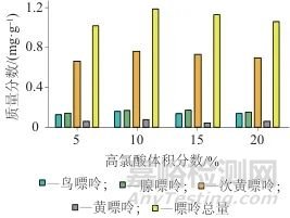 高效液相色谱法测定食品中4种嘌呤