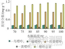 高效液相色谱法测定食品中4种嘌呤