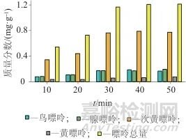 高效液相色谱法测定食品中4种嘌呤