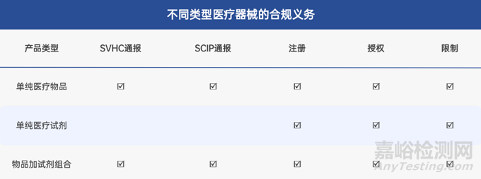 REACH法规对医疗器械的关注焦点、核心要求与合规义务