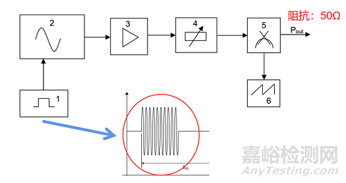 ISO 7637-4沿高压电源线的电压瞬态发射和抗扰度试验