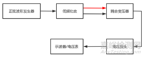 ISO 7637-4沿高压电源线的电压瞬态发射和抗扰度试验