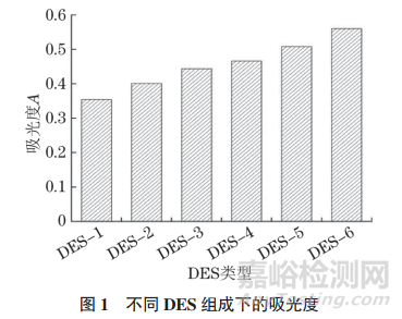 研究人员以壬酸、癸酸作为HBA，十 二酸作为HBD制备了三元DES，以吡咯烷基二硫代氨基甲酸铵（APDC）作为螯合剂，采用DES-分散液液微萃取-连续光源石墨炉原子吸收光谱法测定水体和大气颗粒物中的痕量镉（以Cd2+计）。该方法具有灵敏度高、检出限低、节省时间、对环境污染小的优点，可应用于自来水、河水、湖水以及大气颗粒物中镉的测定。