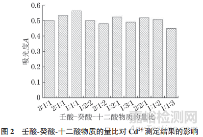 研究人员以壬酸、癸酸作为HBA，十 二酸作为HBD制备了三元DES，以吡咯烷基二硫代氨基甲酸铵（APDC）作为螯合剂，采用DES-分散液液微萃取-连续光源石墨炉原子吸收光谱法测定水体和大气颗粒物中的痕量镉（以Cd2+计）。该方法具有灵敏度高、检出限低、节省时间、对环境污染小的优点，可应用于自来水、河水、湖水以及大气颗粒物中镉的测定。