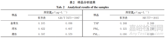 如何快速测定水体和大气颗粒物中的痕量镉？