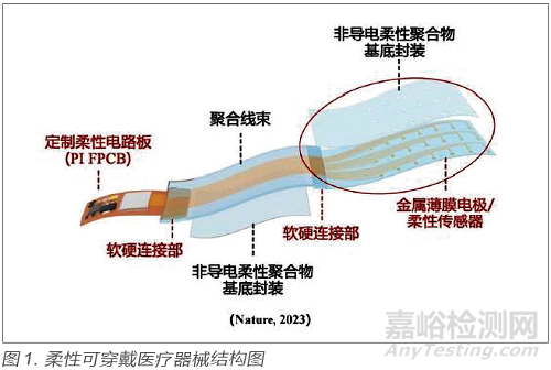 柔性可穿戴式医疗器械的无线传输可靠性探讨