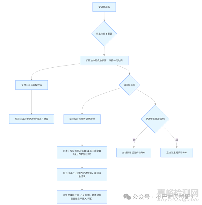 医疗器械体外透皮吸收测试方法与标准