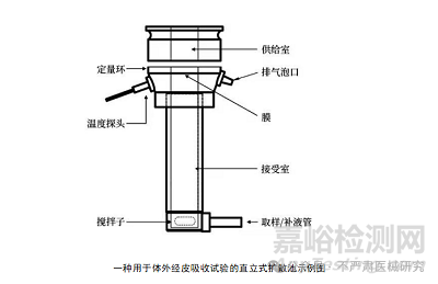 医疗器械体外透皮吸收测试方法与标准