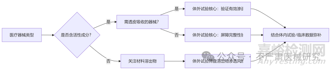 医疗器械体外透皮吸收测试方法与标准