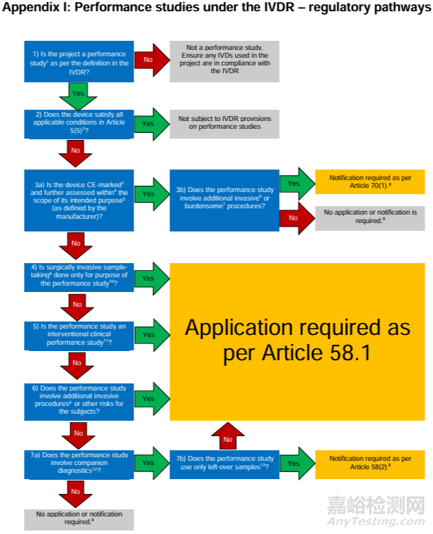 MDCG 2025-5 《IVDR下体外诊断医疗器械性能研究的问答》