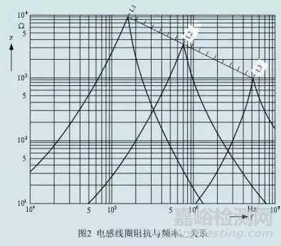 电磁兼容测试中，磁珠和电感在解决EMC和EMI方面有何效果？