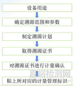医疗器械计量校准常见问题答疑
