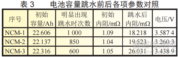三元锂电池的容量跳水分析研究