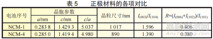 三元锂电池的容量跳水分析研究