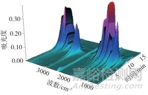 同步热分析-红外联用测定酒精湿巾中乙醇含量
