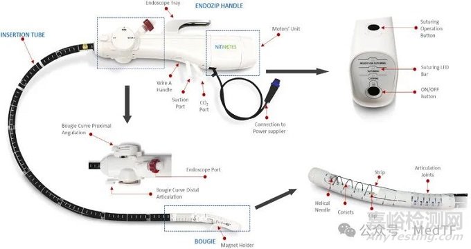 EndoZip：自动缝合减肥神器获FDA批准进行IDE研究