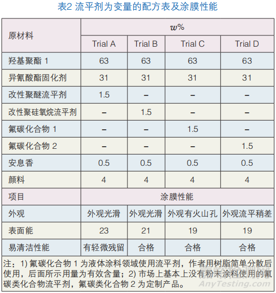 厨房电器用的易清洁粉末涂料的制备及性能研究