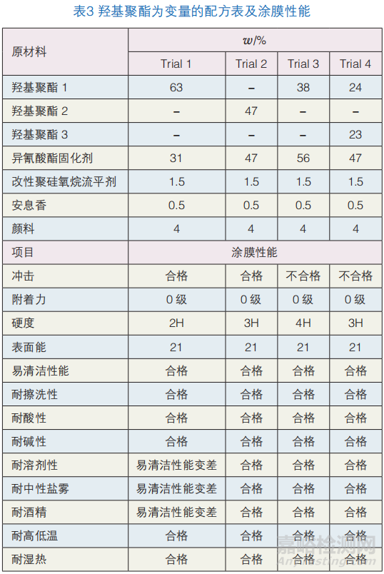 厨房电器用的易清洁粉末涂料的制备及性能研究