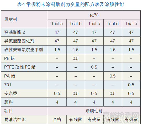 厨房电器用的易清洁粉末涂料的制备及性能研究