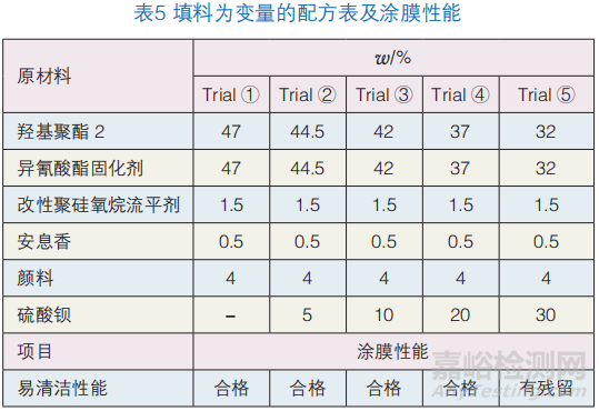 厨房电器用的易清洁粉末涂料的制备及性能研究