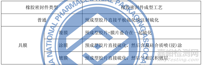 药品包装用橡胶密封件生产质量管理指南征求意见