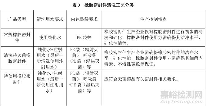 药品包装用橡胶密封件生产质量管理指南征求意见