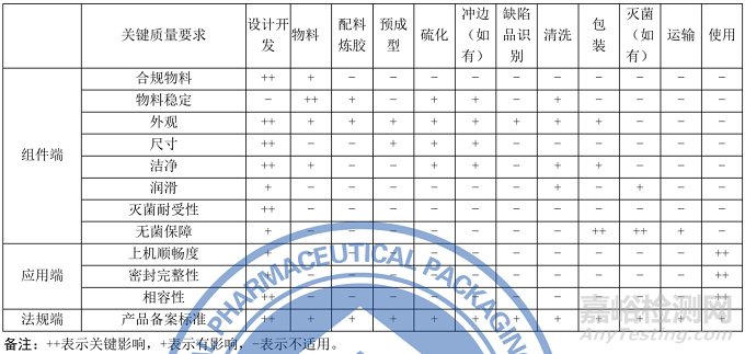 药品包装用橡胶密封件生产质量管理指南征求意见