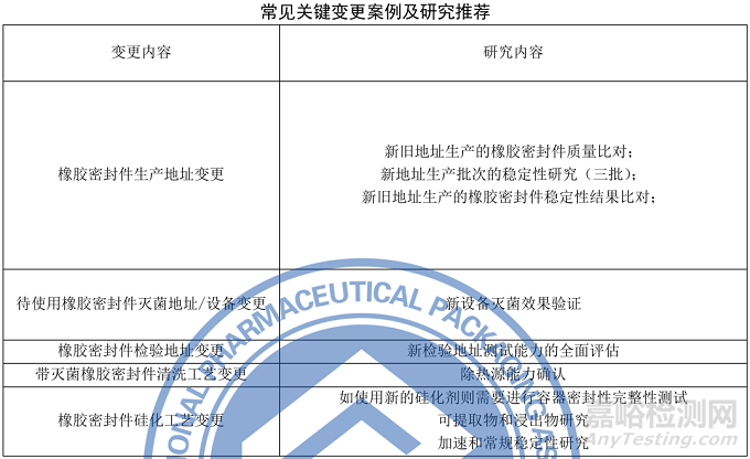 药品包装用橡胶密封件生产质量管理指南征求意见