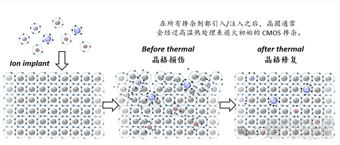 芯片制造中的离子注入Ion implant 