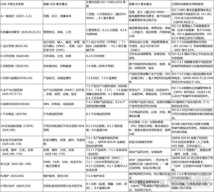 QMSR 深度解析 2-QMSR核心原则、与13485的对比、实施ISO 14971框架