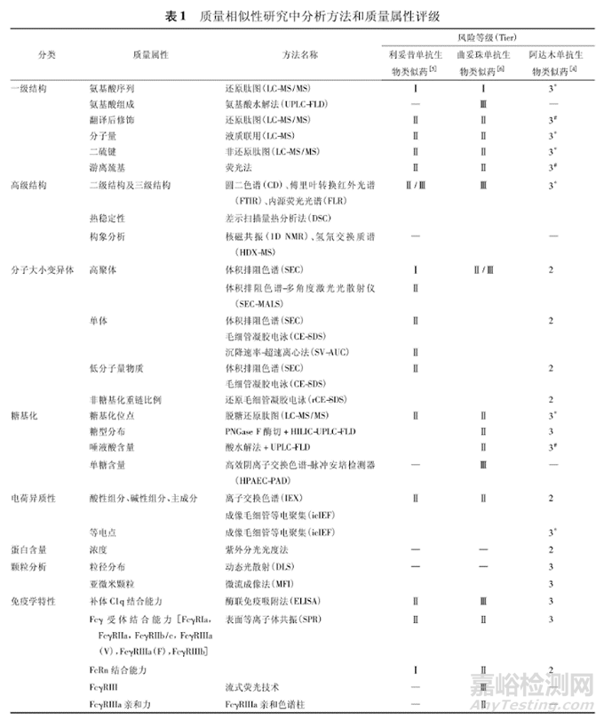 单抗生物类似药与原研药质量相似性研究解析