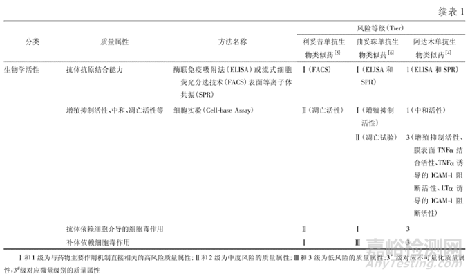 单抗生物类似药与原研药质量相似性研究解析