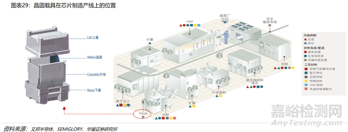 半导体零部件之晶圆塑料载具的释气性评价方法