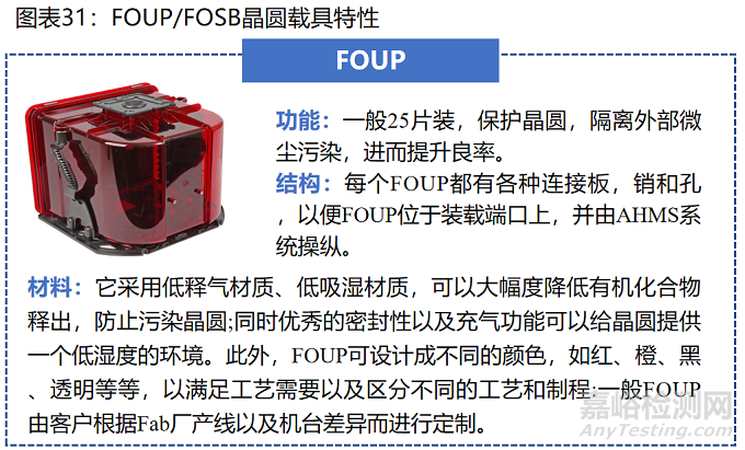 半导体零部件之晶圆塑料载具的释气性评价方法