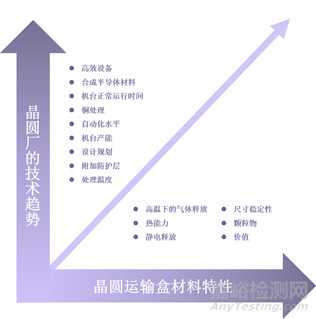 半导体零部件之晶圆塑料载具的释气性评价方法