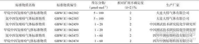 四氢噻吩气体检测仪校准方法