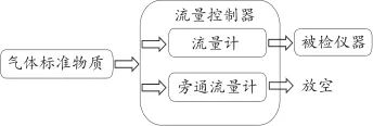 四氢噻吩气体检测仪校准方法