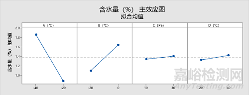 冻干工艺参数对药品质量影响的风险评估与优化经验分享