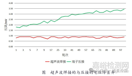 超声波焊接与传统压接的技术对比研究