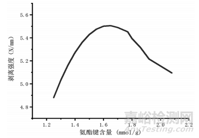 水性聚氨酯胶黏剂剥离强度影响因素的研究