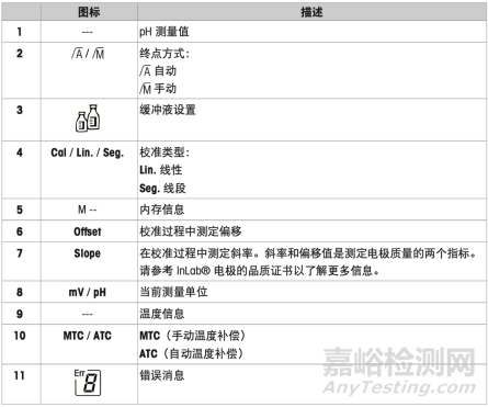  pH测量所产生的问题主要来源有仪表、电缆、电极、缓冲液、温度和样品(应用)。问题的症状应该仔细记录，这样可以便于确定问题的起因。下面的表格列出了常见的症状和原因。     1. 检查仪表和电缆      与pH仪表或电缆有关的问题症状为超出读数范围，读数不变或没有读数。        为了确认是否为仪表或电缆故障，可按以下步骤操作：   步骤一：检查仪表是否能开机，如果不能更换电池或检查电源。   步骤二：切换仪表至mV模式。接上短路接头检查电位:读数应该为0mV(±仪表的精度)，如果不是，检查仪表是否已接地。   步骤三：使用pH模拟器检查pH为401，7.00和10.00时，mV的读数。可获得读数大约分为180mV，0mV，-180mV。如果数值不正确，则需要恢复出厂设置或维修。   步骤四：检查所有的接口。如果电极配可拆卸的电缆，更换电缆再进行测试。如果使用的是固定电缆的电极，可弯曲电缆同时观察信号是否有变化。        通过以上的检测，如果确认是仪表或电缆的故障，请马上联系当地的供应商，请求帮助。     2. 检查样品的温度和方法      应用方面问题主要症状表现为读数漂移、响应缓慢、不正常的电极损耗。按以下步骤测试电极，判别问题是否来自于样品：   步骤一：在恒温常温下测量新鲜的pH4.01或7.00缓冲液的mV信号，和电极的响应时间。然后把电极浸入另一种缓冲液中等待30秒。记录电极电位并再观察30秒，电位变化不超过±2mV，并不应该朝单方向漂移。   步骤二：检查测量过程中样品温度是否变化，因为样品的pH依赖于温度，数值会不断地漂移直到样品的温度稳定。   步骤三：确认使用最适合样品的电极。以下是典型的应用问题例子，可以通过使用适当的电极解决： 离子缺乏型溶液如蒸馏水，电极响应缓慢，读数漂移。测量此类型溶液需要3~4分钟读数才能稳定。 使用电解液流出速度较快的电极。 3. 检查缓冲液和校准步骤      缓冲液的问题主要症状为测量值不精确(偏高或偏低)，或不能进行2点校准。根据以下5步测试，可以确定是否为缓冲液问题：   步骤一：使用新鲜缓冲液。打开新的缓冲液，减少缓冲液污染的可能性。   步骤二：检查缓冲液是否在有效期内。   步骤三：检查使用的为正确缓冲液组。   步骤四：确认校准过程中使用的缓冲液顺序正确。所有的仪表具有自动识别缓冲液功能，允许使用任意的顺序校准，但其他的仪表需要按仪表内置的顺序校准。   步骤五：确认样品的pH值在校准标准液的pH范围之中。每一个pH缓冲液有一定的误差许可值(如±0.02pH)，所以测量值超出校准的范围会导致测量的误差超出许可值。下面的图示解释了这个现象。   图1 测量时会落在或超出校准范围。从图表中可以看出超出校准范围越大，测量的电位值误差越大(灰色线)。在校准范围中，测量的误差与缓冲液的误差0.02pH一致(黑色线)。   缓冲液使用技巧： 保持缓冲液容器的密封性，立即使用倒出的缓冲液并废弃； 确保缓冲液瓶中无污染物； 标准缓冲液储存在室温中;避免阳光直射； 切勿使用过期的或有可能已污染的标准缓冲液。   4. 检查电极      有许多的故障都和电极有关:测量不精确或响应缓慢、读数不稳定、读数超范围、信号不改变、无法进行多点校准。   步骤一：检查电位mV信号。使用新鲜的缓冲液进行测试。      仪表切换至mV模式，把电极浸入pH7.00缓冲液，检查零电位。Ag/AgCl参比系统电极的读数应该为0mV±30mV。        电极浸入pH4.01或pH10.00缓冲液中，仪表的读数应比零电位数值大150mV或小150mV。   步骤二：检查电解液         检查电极中有足够的参比电解液(不适用于凝胶电极)。电解液的液面必须高于内部引线和样品或储存液液面。        确保电解液填充孔(边上的小孔)测量时打开。保证样品与参比系统接触。        肉眼观察电极内部。如果发现有沉淀物，需更换电解液。电极的内部与外部的结晶，可用蒸馏水冲洗，除去。         检查电极中是否填充了正确的参比电解液，并定期更换电解液：排尽参比内腔，用去离子水清洗，最后填充新鲜的参比溶液。   步骤三：检查液络部       检查液络部是否有变色或堵塞的迹象。如果电极是有可更换的陶瓷液络部，并且液络部被堵塞了，可按说明书进行替换。        如果是固定的套管液络部被堵塞，可浸泡在热的参比电解液(50℃～60℃)中数分钟或直到参比电解液能顺畅地流出。        如果是可移动式液络部，仔细地松开套管(填充口封闭)，清洁套管液络部后拧紧液络部。        确保液络部处无气泡。         把电极浸泡在pH4的缓冲液中过夜。        有时堵塞的液络部需要特殊的处理。这种情况下需要了解堵塞物的来源，以便于选择清除液络部堵塞物的最佳方案： AgCl堵塞：使用高浓度氨水溶液 Ag2S堵塞：使用含8%硫脲的0.1mol/L HCL溶液 蛋白质堵塞：含5%胃蛋白酶的0.1mol/L HCL溶液 如果是其他的污染物，把电极的液络部浸泡在0.1 mol/L HCl超声波处理。      操作以上的清洗步骤后，必须重新进行校准。   步骤四：检查pH敏感膜      检查敏感膜是否损坏、污染或脱水。用乙醇，丙酮或肥皂水除去膜上的油脂。然后浸泡在酸性溶液(如0.1 mol/L HCL)中重新水化。        如果测量的样品中含有蛋白质，电极浸泡在含5%胃蛋白酶的0.1 mol/LHCl溶液中，可除去堆积在电极上的蛋白质。        如果以上的步骤都失败了，尝试在NH4HF2再生液中活化敏感膜1～2分钟。这个方法只能作为最后补救措施，因为再生液会缓慢地腐蚀敏感膜。   步骤五：检查电极寿命      当一根新电极开始投入使用，我们可以通过电极序列号推算出这根电极的出厂日期。第一位数字代表年份，随后两位数字记录着电极的生产周数。太过老旧的电极需要及时更换。        大多数pH测量方面的问题来自于电极或样品。为了消除这些因素，应该在室温下，使用新鲜的缓冲液进行所有测试。        如果发现电极有故障，样品作为初始的原因应该被考虑进去。因为样品会损害电极，可能需要其他类型的电极来延长电极使用寿命。然而，每一个电极依据其应用方法，都有一个使用期限。样品的温度和处理电极方式的不同，会对电极的寿命产生数小时甚至几年的差异。
