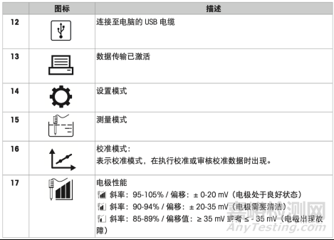  pH测量所产生的问题主要来源有仪表、电缆、电极、缓冲液、温度和样品(应用)。问题的症状应该仔细记录，这样可以便于确定问题的起因。下面的表格列出了常见的症状和原因。     1. 检查仪表和电缆      与pH仪表或电缆有关的问题症状为超出读数范围，读数不变或没有读数。        为了确认是否为仪表或电缆故障，可按以下步骤操作：   步骤一：检查仪表是否能开机，如果不能更换电池或检查电源。   步骤二：切换仪表至mV模式。接上短路接头检查电位:读数应该为0mV(±仪表的精度)，如果不是，检查仪表是否已接地。   步骤三：使用pH模拟器检查pH为401，7.00和10.00时，mV的读数。可获得读数大约分为180mV，0mV，-180mV。如果数值不正确，则需要恢复出厂设置或维修。   步骤四：检查所有的接口。如果电极配可拆卸的电缆，更换电缆再进行测试。如果使用的是固定电缆的电极，可弯曲电缆同时观察信号是否有变化。        通过以上的检测，如果确认是仪表或电缆的故障，请马上联系当地的供应商，请求帮助。     2. 检查样品的温度和方法      应用方面问题主要症状表现为读数漂移、响应缓慢、不正常的电极损耗。按以下步骤测试电极，判别问题是否来自于样品：   步骤一：在恒温常温下测量新鲜的pH4.01或7.00缓冲液的mV信号，和电极的响应时间。然后把电极浸入另一种缓冲液中等待30秒。记录电极电位并再观察30秒，电位变化不超过±2mV，并不应该朝单方向漂移。   步骤二：检查测量过程中样品温度是否变化，因为样品的pH依赖于温度，数值会不断地漂移直到样品的温度稳定。   步骤三：确认使用最适合样品的电极。以下是典型的应用问题例子，可以通过使用适当的电极解决： 离子缺乏型溶液如蒸馏水，电极响应缓慢，读数漂移。测量此类型溶液需要3~4分钟读数才能稳定。 使用电解液流出速度较快的电极。 3. 检查缓冲液和校准步骤      缓冲液的问题主要症状为测量值不精确(偏高或偏低)，或不能进行2点校准。根据以下5步测试，可以确定是否为缓冲液问题：   步骤一：使用新鲜缓冲液。打开新的缓冲液，减少缓冲液污染的可能性。   步骤二：检查缓冲液是否在有效期内。   步骤三：检查使用的为正确缓冲液组。   步骤四：确认校准过程中使用的缓冲液顺序正确。所有的仪表具有自动识别缓冲液功能，允许使用任意的顺序校准，但其他的仪表需要按仪表内置的顺序校准。   步骤五：确认样品的pH值在校准标准液的pH范围之中。每一个pH缓冲液有一定的误差许可值(如±0.02pH)，所以测量值超出校准的范围会导致测量的误差超出许可值。下面的图示解释了这个现象。   图1 测量时会落在或超出校准范围。从图表中可以看出超出校准范围越大，测量的电位值误差越大(灰色线)。在校准范围中，测量的误差与缓冲液的误差0.02pH一致(黑色线)。   缓冲液使用技巧： 保持缓冲液容器的密封性，立即使用倒出的缓冲液并废弃； 确保缓冲液瓶中无污染物； 标准缓冲液储存在室温中;避免阳光直射； 切勿使用过期的或有可能已污染的标准缓冲液。   4. 检查电极      有许多的故障都和电极有关:测量不精确或响应缓慢、读数不稳定、读数超范围、信号不改变、无法进行多点校准。   步骤一：检查电位mV信号。使用新鲜的缓冲液进行测试。      仪表切换至mV模式，把电极浸入pH7.00缓冲液，检查零电位。Ag/AgCl参比系统电极的读数应该为0mV±30mV。        电极浸入pH4.01或pH10.00缓冲液中，仪表的读数应比零电位数值大150mV或小150mV。   步骤二：检查电解液         检查电极中有足够的参比电解液(不适用于凝胶电极)。电解液的液面必须高于内部引线和样品或储存液液面。        确保电解液填充孔(边上的小孔)测量时打开。保证样品与参比系统接触。        肉眼观察电极内部。如果发现有沉淀物，需更换电解液。电极的内部与外部的结晶，可用蒸馏水冲洗，除去。         检查电极中是否填充了正确的参比电解液，并定期更换电解液：排尽参比内腔，用去离子水清洗，最后填充新鲜的参比溶液。   步骤三：检查液络部       检查液络部是否有变色或堵塞的迹象。如果电极是有可更换的陶瓷液络部，并且液络部被堵塞了，可按说明书进行替换。        如果是固定的套管液络部被堵塞，可浸泡在热的参比电解液(50℃～60℃)中数分钟或直到参比电解液能顺畅地流出。        如果是可移动式液络部，仔细地松开套管(填充口封闭)，清洁套管液络部后拧紧液络部。        确保液络部处无气泡。         把电极浸泡在pH4的缓冲液中过夜。        有时堵塞的液络部需要特殊的处理。这种情况下需要了解堵塞物的来源，以便于选择清除液络部堵塞物的最佳方案： AgCl堵塞：使用高浓度氨水溶液 Ag2S堵塞：使用含8%硫脲的0.1mol/L HCL溶液 蛋白质堵塞：含5%胃蛋白酶的0.1mol/L HCL溶液 如果是其他的污染物，把电极的液络部浸泡在0.1 mol/L HCl超声波处理。      操作以上的清洗步骤后，必须重新进行校准。   步骤四：检查pH敏感膜      检查敏感膜是否损坏、污染或脱水。用乙醇，丙酮或肥皂水除去膜上的油脂。然后浸泡在酸性溶液(如0.1 mol/L HCL)中重新水化。        如果测量的样品中含有蛋白质，电极浸泡在含5%胃蛋白酶的0.1 mol/LHCl溶液中，可除去堆积在电极上的蛋白质。        如果以上的步骤都失败了，尝试在NH4HF2再生液中活化敏感膜1～2分钟。这个方法只能作为最后补救措施，因为再生液会缓慢地腐蚀敏感膜。   步骤五：检查电极寿命      当一根新电极开始投入使用，我们可以通过电极序列号推算出这根电极的出厂日期。第一位数字代表年份，随后两位数字记录着电极的生产周数。太过老旧的电极需要及时更换。        大多数pH测量方面的问题来自于电极或样品。为了消除这些因素，应该在室温下，使用新鲜的缓冲液进行所有测试。        如果发现电极有故障，样品作为初始的原因应该被考虑进去。因为样品会损害电极，可能需要其他类型的电极来延长电极使用寿命。然而，每一个电极依据其应用方法，都有一个使用期限。样品的温度和处理电极方式的不同，会对电极的寿命产生数小时甚至几年的差异。