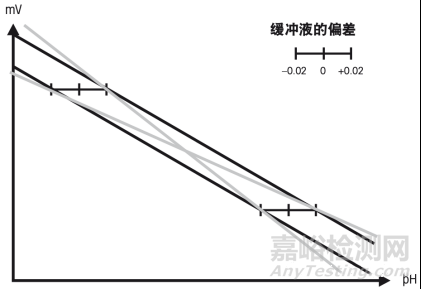  pH测量所产生的问题主要来源有仪表、电缆、电极、缓冲液、温度和样品(应用)。问题的症状应该仔细记录，这样可以便于确定问题的起因。下面的表格列出了常见的症状和原因。     1. 检查仪表和电缆      与pH仪表或电缆有关的问题症状为超出读数范围，读数不变或没有读数。        为了确认是否为仪表或电缆故障，可按以下步骤操作：   步骤一：检查仪表是否能开机，如果不能更换电池或检查电源。   步骤二：切换仪表至mV模式。接上短路接头检查电位:读数应该为0mV(±仪表的精度)，如果不是，检查仪表是否已接地。   步骤三：使用pH模拟器检查pH为401，7.00和10.00时，mV的读数。可获得读数大约分为180mV，0mV，-180mV。如果数值不正确，则需要恢复出厂设置或维修。   步骤四：检查所有的接口。如果电极配可拆卸的电缆，更换电缆再进行测试。如果使用的是固定电缆的电极，可弯曲电缆同时观察信号是否有变化。        通过以上的检测，如果确认是仪表或电缆的故障，请马上联系当地的供应商，请求帮助。     2. 检查样品的温度和方法      应用方面问题主要症状表现为读数漂移、响应缓慢、不正常的电极损耗。按以下步骤测试电极，判别问题是否来自于样品：   步骤一：在恒温常温下测量新鲜的pH4.01或7.00缓冲液的mV信号，和电极的响应时间。然后把电极浸入另一种缓冲液中等待30秒。记录电极电位并再观察30秒，电位变化不超过±2mV，并不应该朝单方向漂移。   步骤二：检查测量过程中样品温度是否变化，因为样品的pH依赖于温度，数值会不断地漂移直到样品的温度稳定。   步骤三：确认使用最适合样品的电极。以下是典型的应用问题例子，可以通过使用适当的电极解决： 离子缺乏型溶液如蒸馏水，电极响应缓慢，读数漂移。测量此类型溶液需要3~4分钟读数才能稳定。 使用电解液流出速度较快的电极。 3. 检查缓冲液和校准步骤      缓冲液的问题主要症状为测量值不精确(偏高或偏低)，或不能进行2点校准。根据以下5步测试，可以确定是否为缓冲液问题：   步骤一：使用新鲜缓冲液。打开新的缓冲液，减少缓冲液污染的可能性。   步骤二：检查缓冲液是否在有效期内。   步骤三：检查使用的为正确缓冲液组。   步骤四：确认校准过程中使用的缓冲液顺序正确。所有的仪表具有自动识别缓冲液功能，允许使用任意的顺序校准，但其他的仪表需要按仪表内置的顺序校准。   步骤五：确认样品的pH值在校准标准液的pH范围之中。每一个pH缓冲液有一定的误差许可值(如±0.02pH)，所以测量值超出校准的范围会导致测量的误差超出许可值。下面的图示解释了这个现象。   图1 测量时会落在或超出校准范围。从图表中可以看出超出校准范围越大，测量的电位值误差越大(灰色线)。在校准范围中，测量的误差与缓冲液的误差0.02pH一致(黑色线)。   缓冲液使用技巧： 保持缓冲液容器的密封性，立即使用倒出的缓冲液并废弃； 确保缓冲液瓶中无污染物； 标准缓冲液储存在室温中;避免阳光直射； 切勿使用过期的或有可能已污染的标准缓冲液。   4. 检查电极      有许多的故障都和电极有关:测量不精确或响应缓慢、读数不稳定、读数超范围、信号不改变、无法进行多点校准。   步骤一：检查电位mV信号。使用新鲜的缓冲液进行测试。      仪表切换至mV模式，把电极浸入pH7.00缓冲液，检查零电位。Ag/AgCl参比系统电极的读数应该为0mV±30mV。        电极浸入pH4.01或pH10.00缓冲液中，仪表的读数应比零电位数值大150mV或小150mV。   步骤二：检查电解液         检查电极中有足够的参比电解液(不适用于凝胶电极)。电解液的液面必须高于内部引线和样品或储存液液面。        确保电解液填充孔(边上的小孔)测量时打开。保证样品与参比系统接触。        肉眼观察电极内部。如果发现有沉淀物，需更换电解液。电极的内部与外部的结晶，可用蒸馏水冲洗，除去。         检查电极中是否填充了正确的参比电解液，并定期更换电解液：排尽参比内腔，用去离子水清洗，最后填充新鲜的参比溶液。   步骤三：检查液络部       检查液络部是否有变色或堵塞的迹象。如果电极是有可更换的陶瓷液络部，并且液络部被堵塞了，可按说明书进行替换。        如果是固定的套管液络部被堵塞，可浸泡在热的参比电解液(50℃～60℃)中数分钟或直到参比电解液能顺畅地流出。        如果是可移动式液络部，仔细地松开套管(填充口封闭)，清洁套管液络部后拧紧液络部。        确保液络部处无气泡。         把电极浸泡在pH4的缓冲液中过夜。        有时堵塞的液络部需要特殊的处理。这种情况下需要了解堵塞物的来源，以便于选择清除液络部堵塞物的最佳方案： AgCl堵塞：使用高浓度氨水溶液 Ag2S堵塞：使用含8%硫脲的0.1mol/L HCL溶液 蛋白质堵塞：含5%胃蛋白酶的0.1mol/L HCL溶液 如果是其他的污染物，把电极的液络部浸泡在0.1 mol/L HCl超声波处理。      操作以上的清洗步骤后，必须重新进行校准。   步骤四：检查pH敏感膜      检查敏感膜是否损坏、污染或脱水。用乙醇，丙酮或肥皂水除去膜上的油脂。然后浸泡在酸性溶液(如0.1 mol/L HCL)中重新水化。        如果测量的样品中含有蛋白质，电极浸泡在含5%胃蛋白酶的0.1 mol/LHCl溶液中，可除去堆积在电极上的蛋白质。        如果以上的步骤都失败了，尝试在NH4HF2再生液中活化敏感膜1～2分钟。这个方法只能作为最后补救措施，因为再生液会缓慢地腐蚀敏感膜。   步骤五：检查电极寿命      当一根新电极开始投入使用，我们可以通过电极序列号推算出这根电极的出厂日期。第一位数字代表年份，随后两位数字记录着电极的生产周数。太过老旧的电极需要及时更换。        大多数pH测量方面的问题来自于电极或样品。为了消除这些因素，应该在室温下，使用新鲜的缓冲液进行所有测试。        如果发现电极有故障，样品作为初始的原因应该被考虑进去。因为样品会损害电极，可能需要其他类型的电极来延长电极使用寿命。然而，每一个电极依据其应用方法，都有一个使用期限。样品的温度和处理电极方式的不同，会对电极的寿命产生数小时甚至几年的差异。