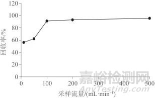 实时采样固相萃取-气相色谱-三重四级杆质谱法测定水体中十溴联苯醚
