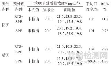 实时采样固相萃取-气相色谱-三重四级杆质谱法测定水体中十溴联苯醚