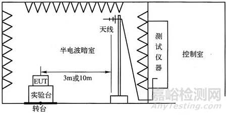 台式、立式设备、汽车电子设备等辐射发射试验搭建布置演示