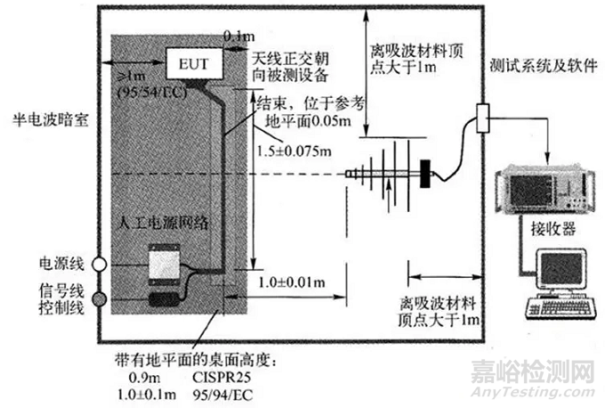 台式、立式设备、汽车电子设备等辐射发射试验搭建布置演示