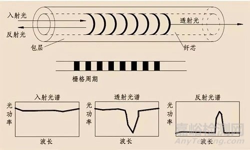 纤维增强聚合物基复合材料结构健康监测研究进展