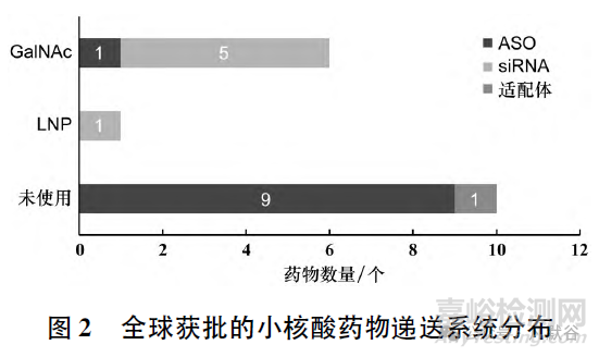 全球小核酸药物的上市及临床研究现状分析