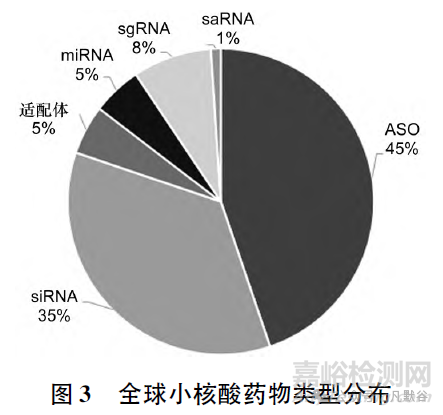 全球小核酸药物的上市及临床研究现状分析